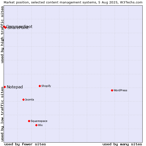 Market position of SharePoint vs. Notepad vs. CommonSpot