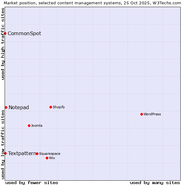 Market position of Notepad vs. Textpattern vs. CommonSpot