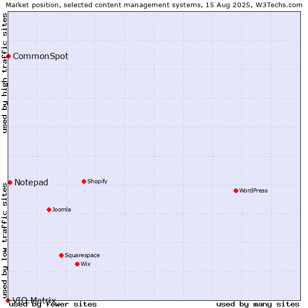 Market position of Notepad vs. CommonSpot vs. VIO.Matrix