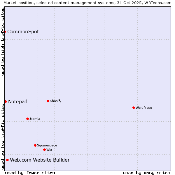 Market position of Web.com Website Builder vs. Notepad vs. CommonSpot