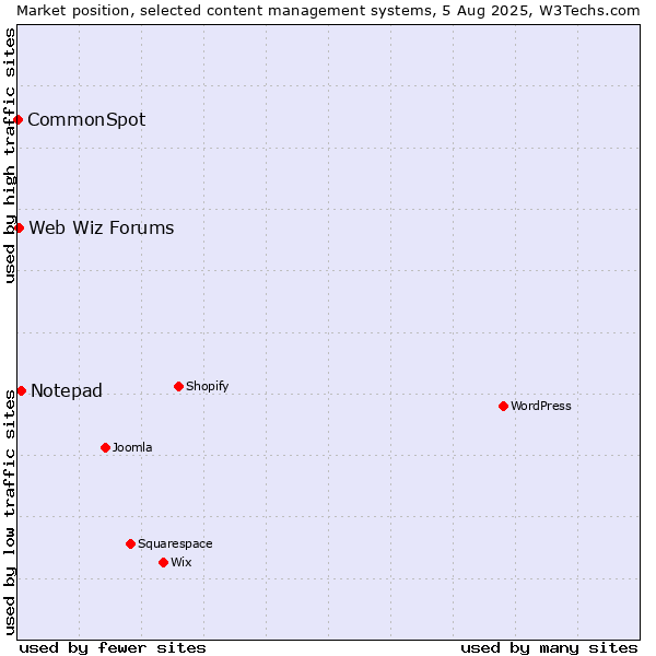 Market position of Notepad vs. Web Wiz Forums vs. CommonSpot