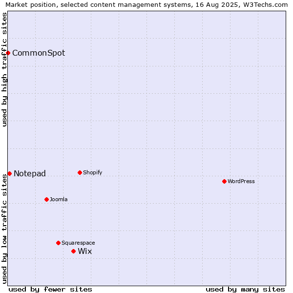 Market position of Wix vs. Notepad vs. CommonSpot