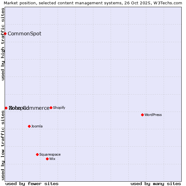 Market position of Zoho Commerce vs. Notepad vs. CommonSpot