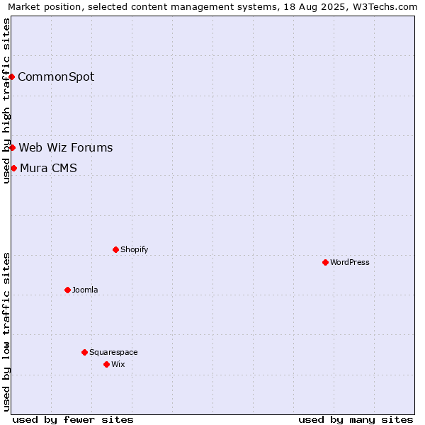 Market position of Mura CMS vs. Web Wiz Forums vs. CommonSpot