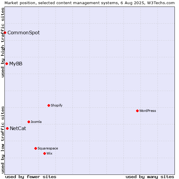 Market position of NetCat vs. MyBB vs. CommonSpot