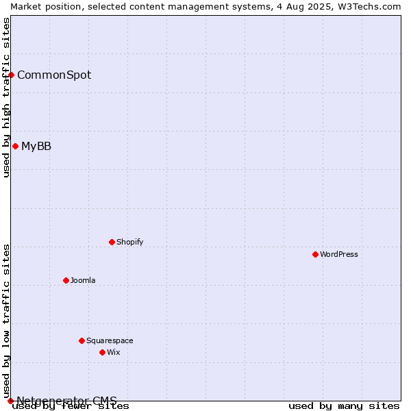 Market position of MyBB vs. CommonSpot vs. Netgenerator CMS