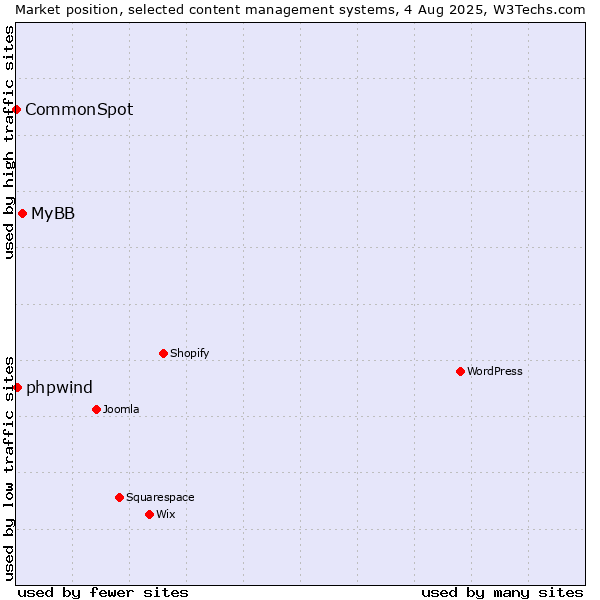 Market position of MyBB vs. phpwind vs. CommonSpot