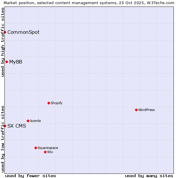 Market position of MyBB vs. CommonSpot vs. SX CMS
