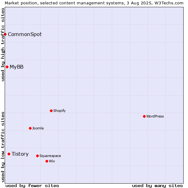 Market position of Tistory vs. MyBB vs. CommonSpot