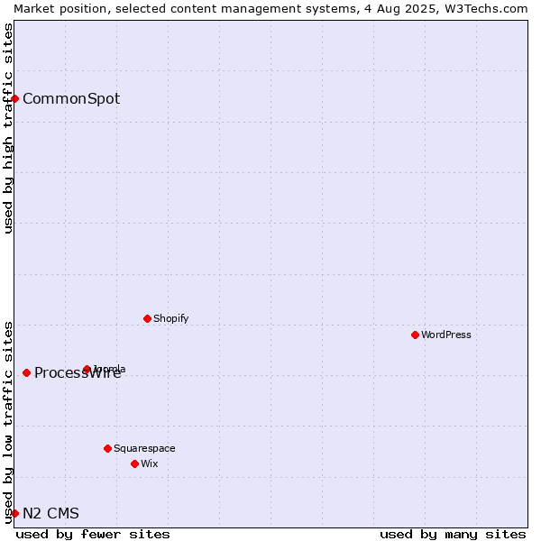 Market position of ProcessWire vs. CommonSpot vs. N2 CMS