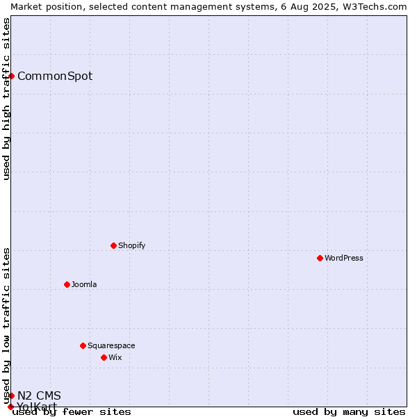Market position of CommonSpot vs. N2 CMS vs. Yo!Kart