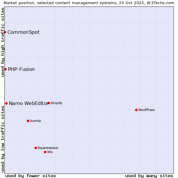 Market position of Namo WebEditor vs. PHP-Fusion vs. CommonSpot