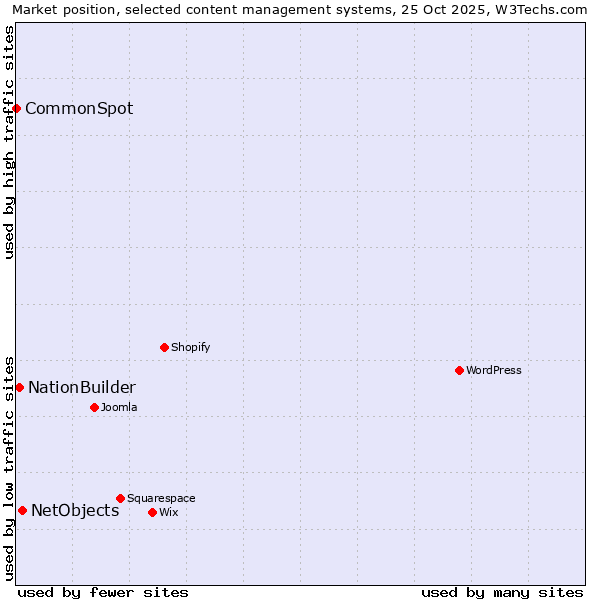 Market position of NetObjects vs. NationBuilder vs. CommonSpot
