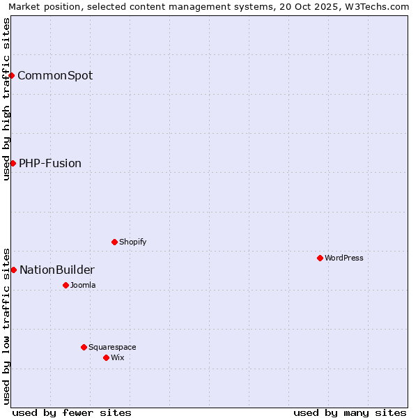 Market position of NationBuilder vs. PHP-Fusion vs. CommonSpot