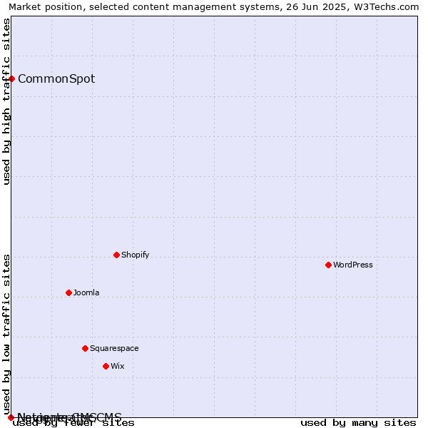Market position of CommonSpot vs. Navigate CMS vs. Netgenerator CMS