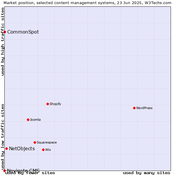 Market position of NetObjects vs. CommonSpot vs. Navigate CMS