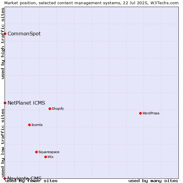 Market position of NetPlanet iCMS vs. CommonSpot vs. Navigate CMS