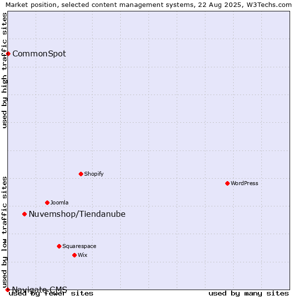 Market position of Nuvemshop/Tiendanube vs. CommonSpot vs. Navigate CMS