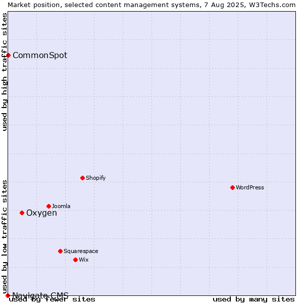 Market position of Oxygen vs. CommonSpot vs. Navigate CMS
