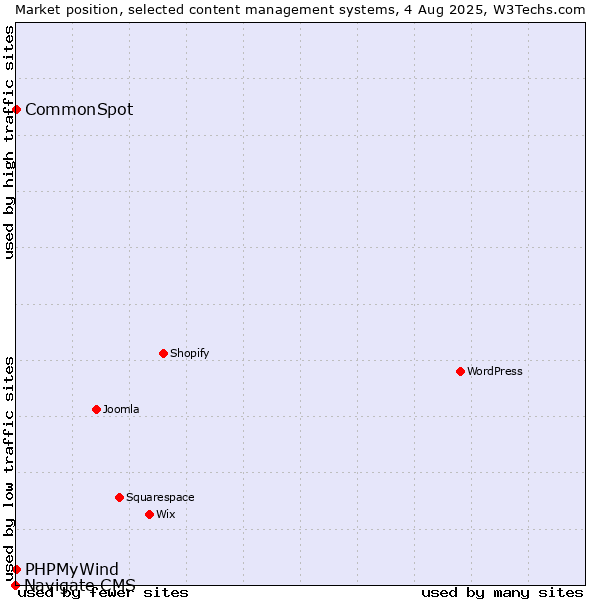 Market position of CommonSpot vs. PHPMyWind vs. Navigate CMS