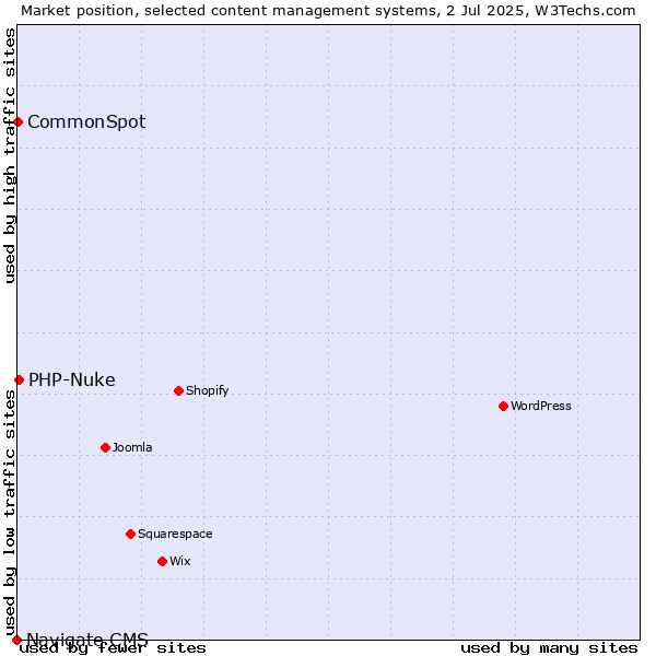 Market position of PHP-Nuke vs. CommonSpot vs. Navigate CMS
