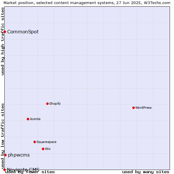 Market position of phpwcms vs. CommonSpot vs. Navigate CMS