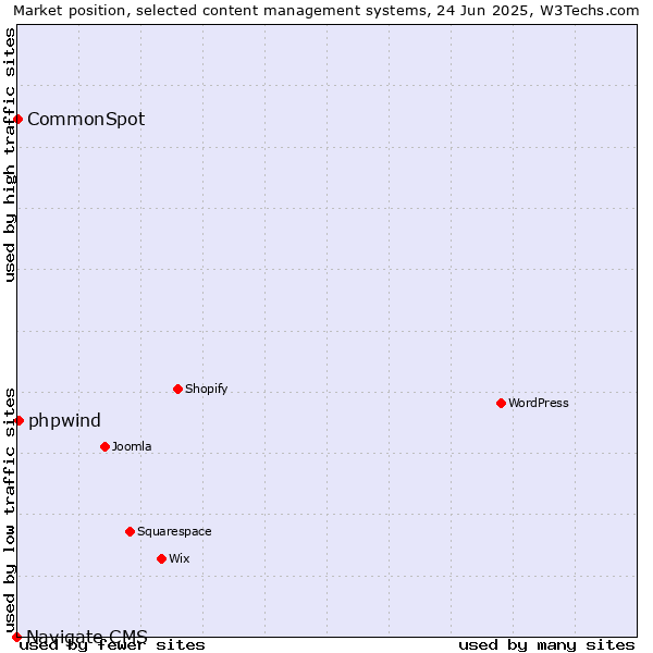 Market position of phpwind vs. CommonSpot vs. Navigate CMS