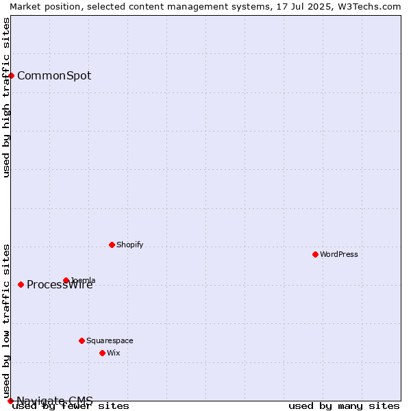 Market position of ProcessWire vs. CommonSpot vs. Navigate CMS