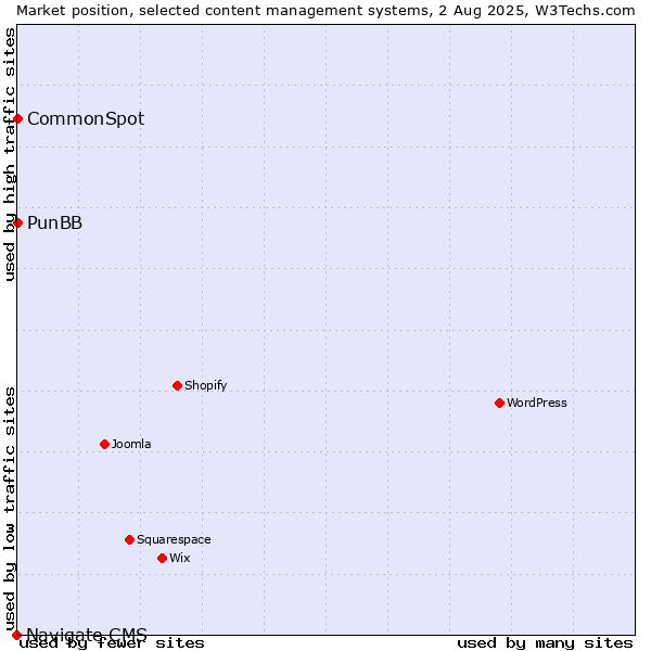 Market position of PunBB vs. CommonSpot vs. Navigate CMS