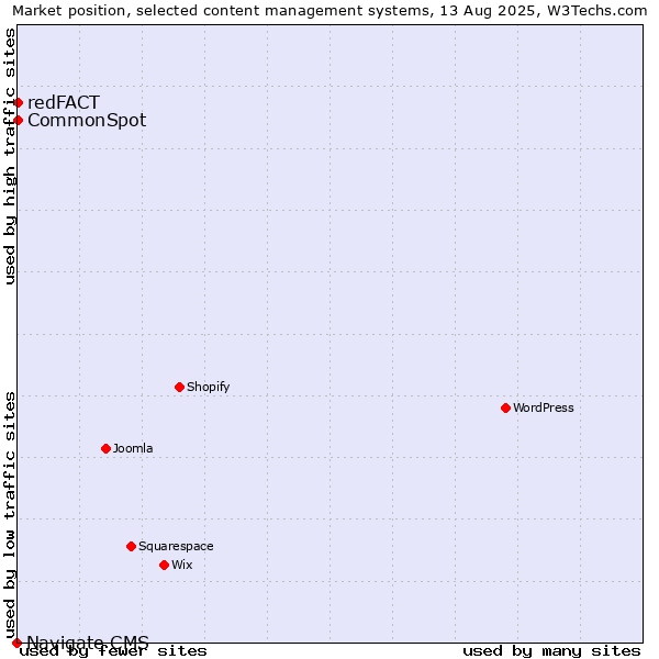 Market position of CommonSpot vs. redFACT vs. Navigate CMS