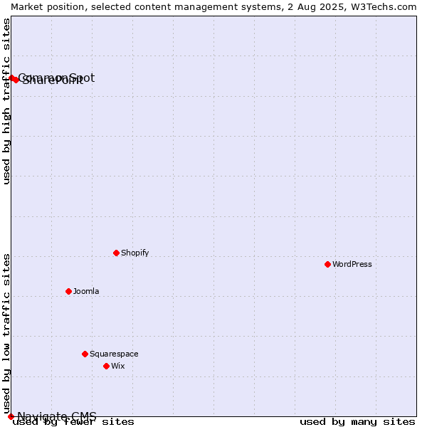 Market position of SharePoint vs. CommonSpot vs. Navigate CMS