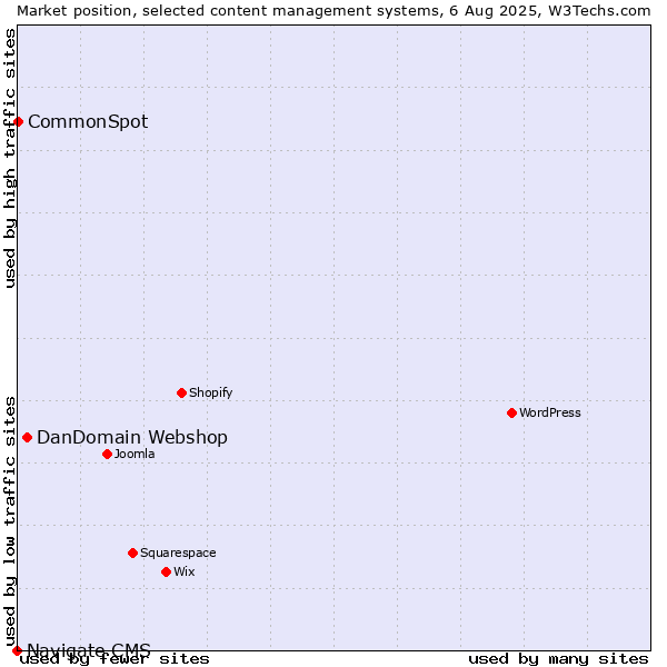 Market position of DanDomain Webshop vs. CommonSpot vs. Navigate CMS