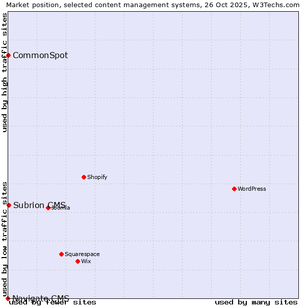 Market position of Subrion CMS vs. CommonSpot vs. Navigate CMS