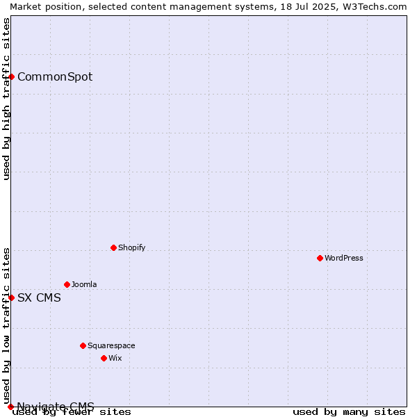 Market position of CommonSpot vs. SX CMS vs. Navigate CMS