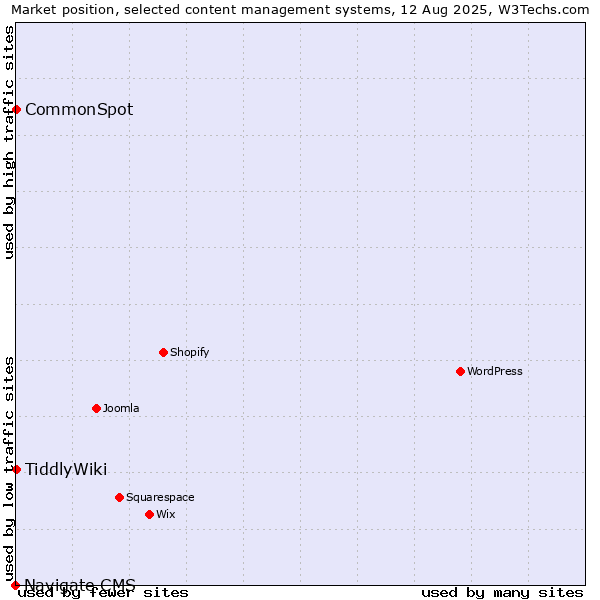 Market position of CommonSpot vs. TiddlyWiki vs. Navigate CMS