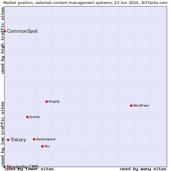 Market position of Tistory vs. CommonSpot vs. Navigate CMS