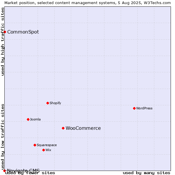 Market position of WooCommerce vs. CommonSpot vs. Navigate CMS