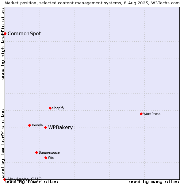 Market position of WPBakery vs. CommonSpot vs. Navigate CMS
