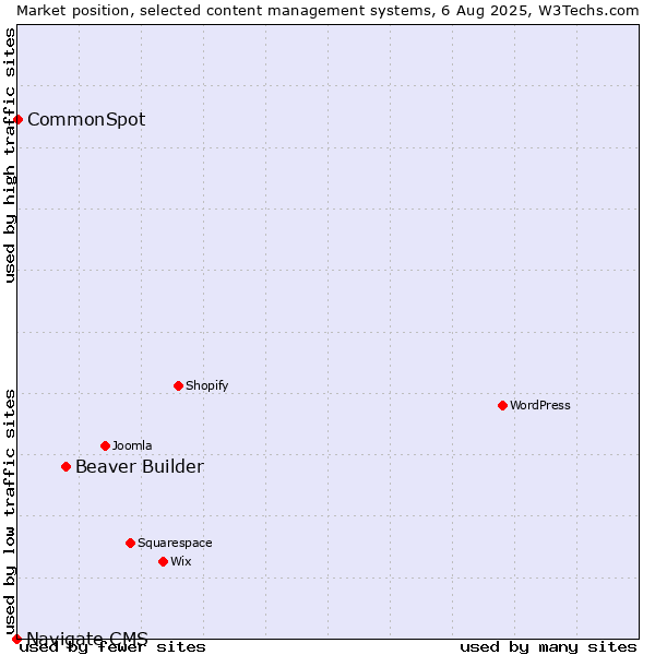 Market position of Beaver Builder vs. CommonSpot vs. Navigate CMS