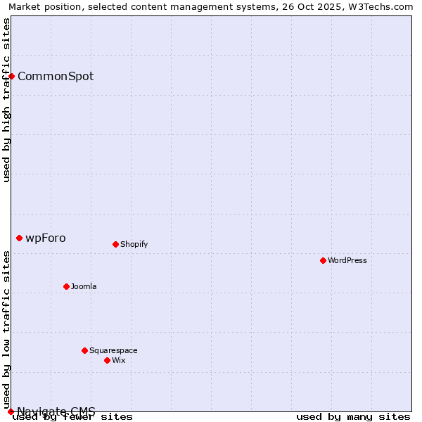 Market position of wpForo vs. CommonSpot vs. Navigate CMS
