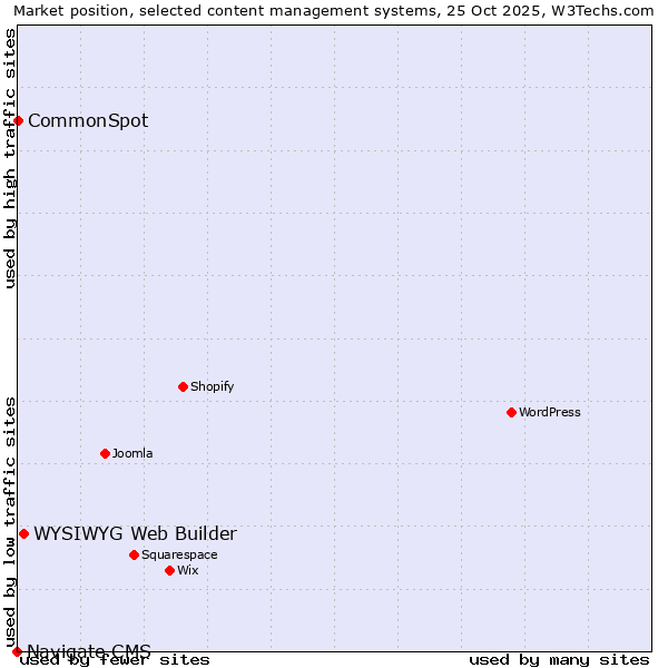 Market position of WYSIWYG Web Builder vs. CommonSpot vs. Navigate CMS