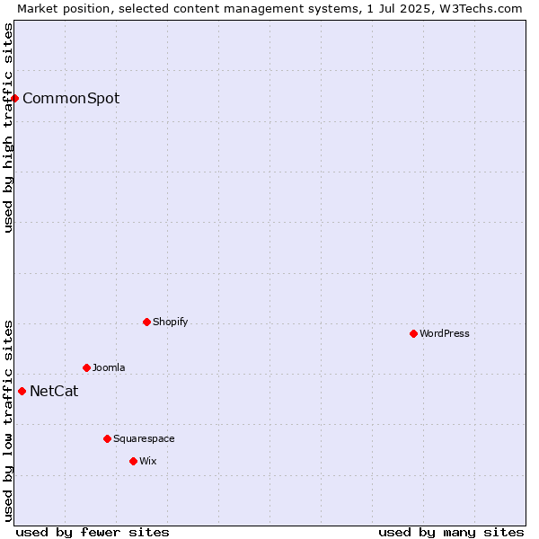 Market position of NetCat vs. CommonSpot