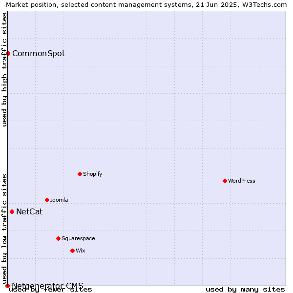 Market position of NetCat vs. CommonSpot vs. Netgenerator CMS