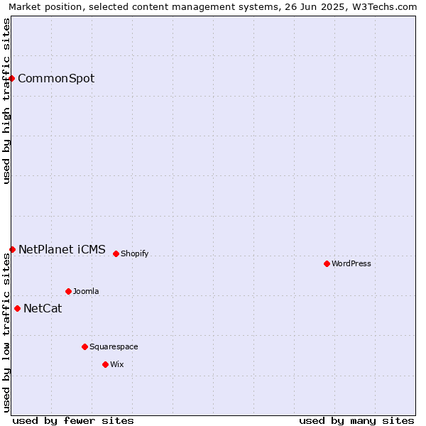 Market position of NetCat vs. NetPlanet iCMS vs. CommonSpot