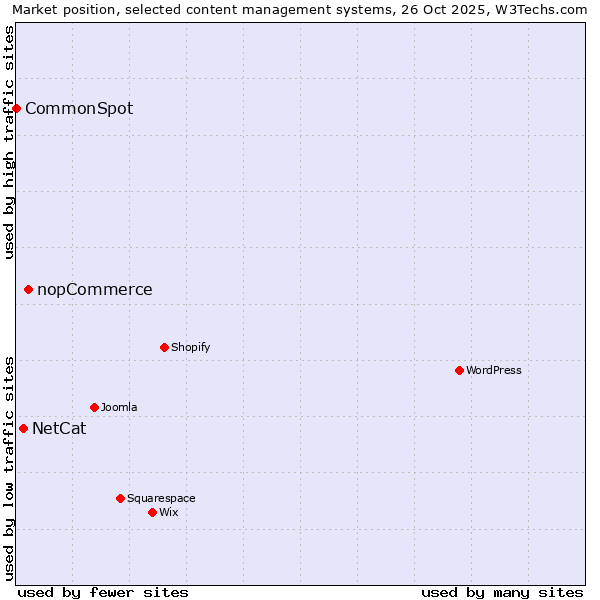 Market position of nopCommerce vs. NetCat vs. CommonSpot
