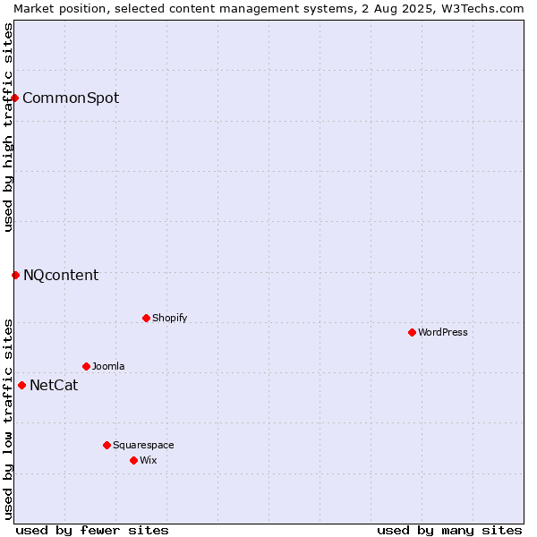 Market position of NetCat vs. NQcontent vs. CommonSpot