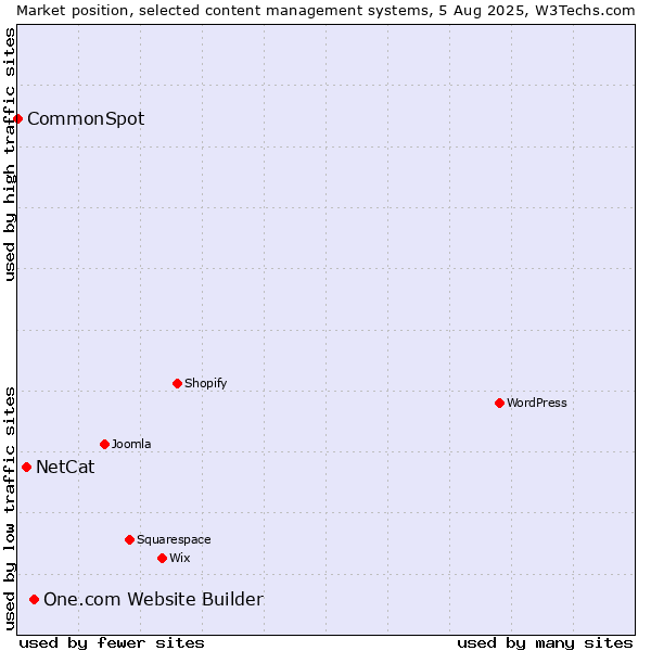 Market position of One.com Website Builder vs. NetCat vs. CommonSpot