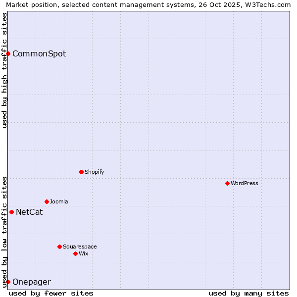 Market position of NetCat vs. CommonSpot vs. Onepager