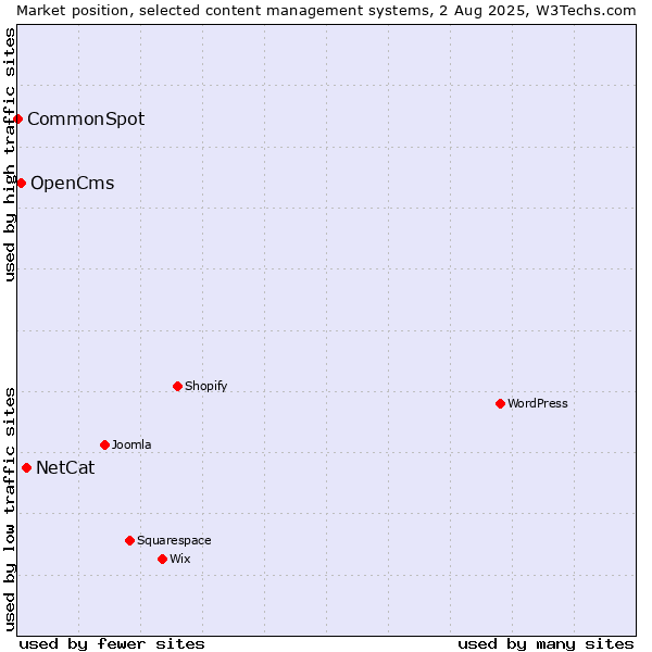 Market position of NetCat vs. OpenCms vs. CommonSpot
