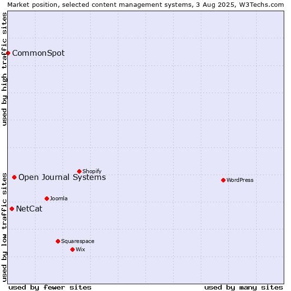 Market position of Open Journal Systems vs. NetCat vs. CommonSpot